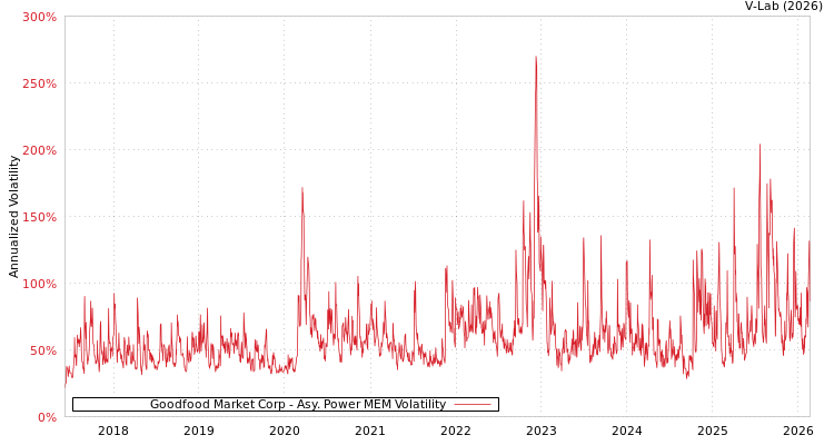 graph of Goodfood Market Corp APMEM