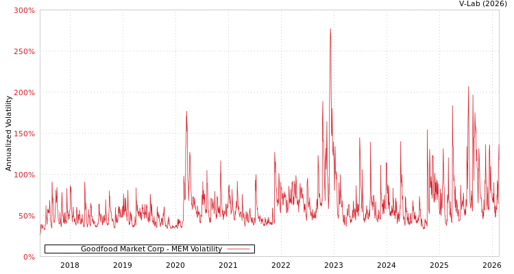 graph of Goodfood Market Corp MEM