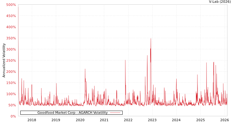 graph of Goodfood Market Corp AGARCH