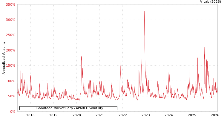 graph of Goodfood Market Corp APARCH