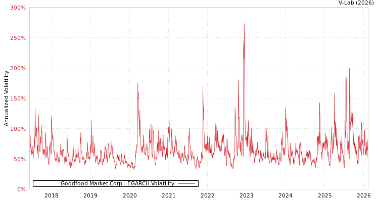 graph of Goodfood Market Corp EGARCH