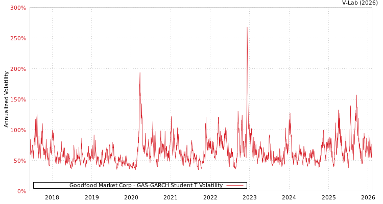graph of Goodfood Market Corp GAS-GARCH-T