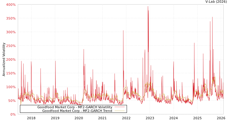 graph of Goodfood Market Corp MF2-GARCH