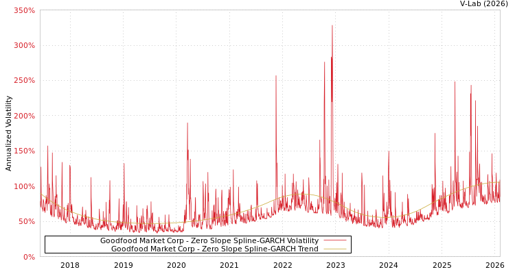 graph of Goodfood Market Corp S0GARCH