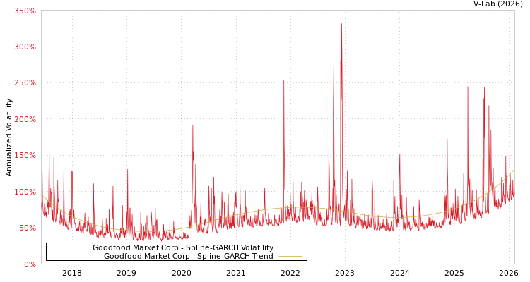 graph of Goodfood Market Corp SGARCH