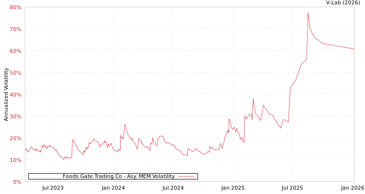 graph of Foods Gate Trading Co AMEM