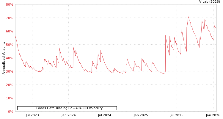 graph of Foods Gate Trading Co APARCH