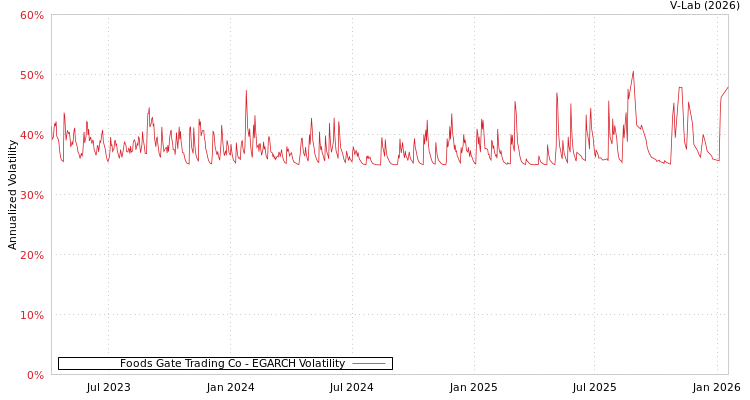 graph of Foods Gate Trading Co EGARCH