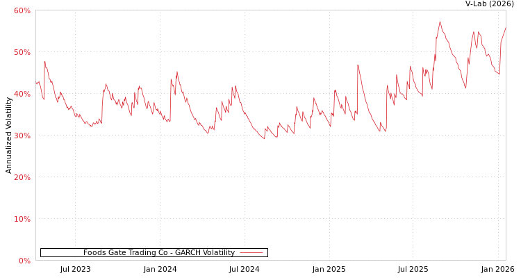 graph of Foods Gate Trading Co GARCH