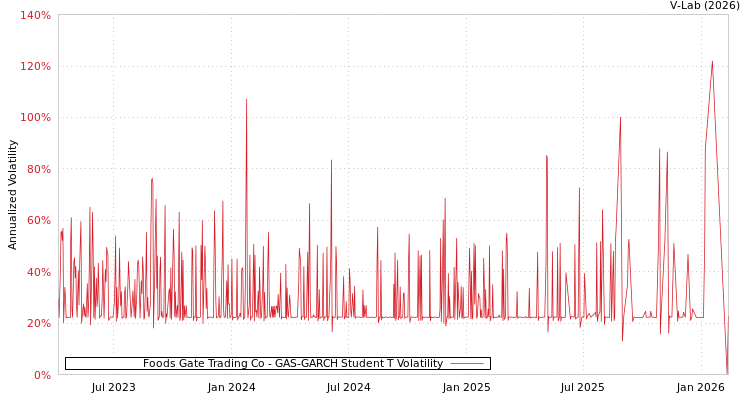 graph of Foods Gate Trading Co GAS-GARCH-T