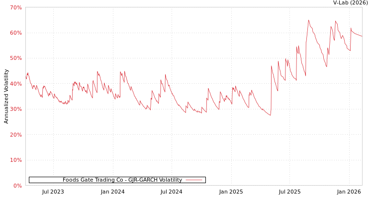 graph of Foods Gate Trading Co GJR-GARCH