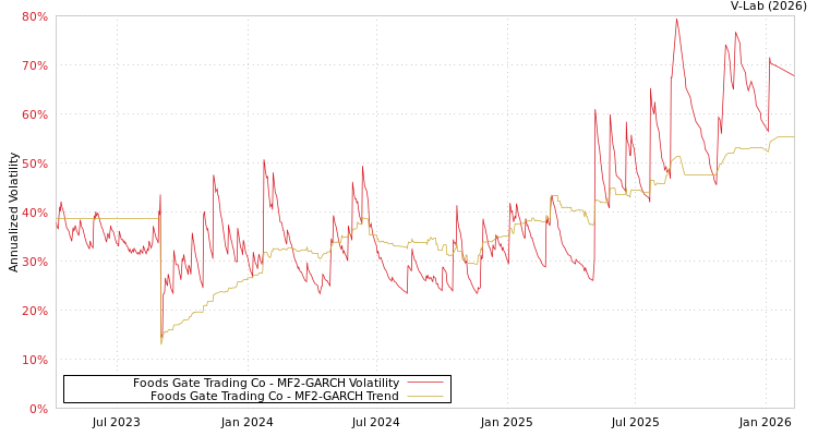 graph of Foods Gate Trading Co MF2-GARCH