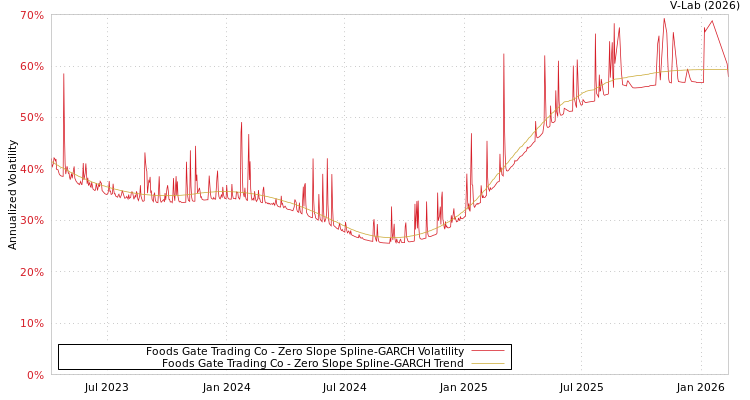 graph of Foods Gate Trading Co S0GARCH