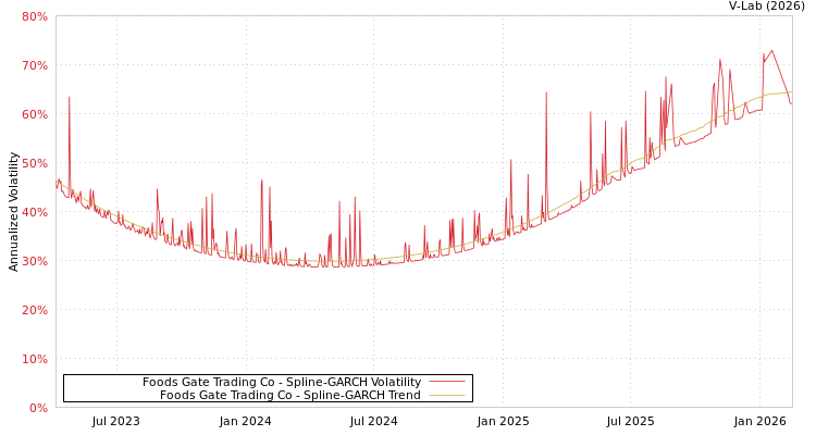 graph of Foods Gate Trading Co SGARCH