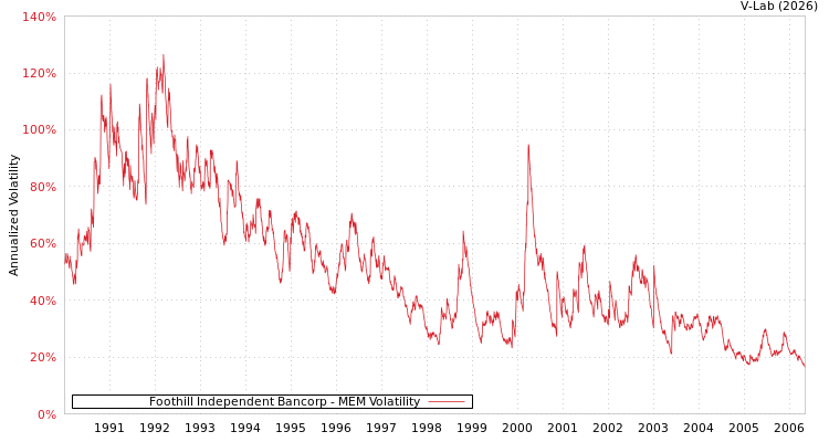graph of Foothill Independent Bancorp MEM