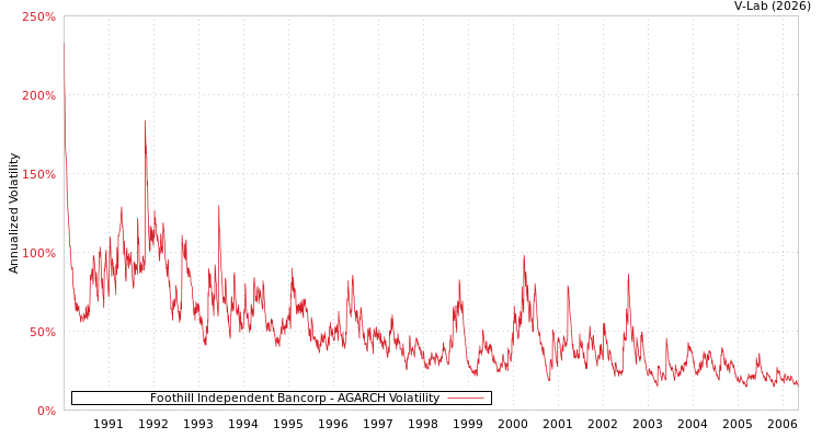 graph of Foothill Independent Bancorp AGARCH