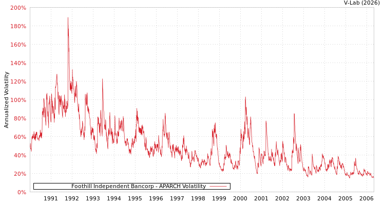 graph of Foothill Independent Bancorp APARCH