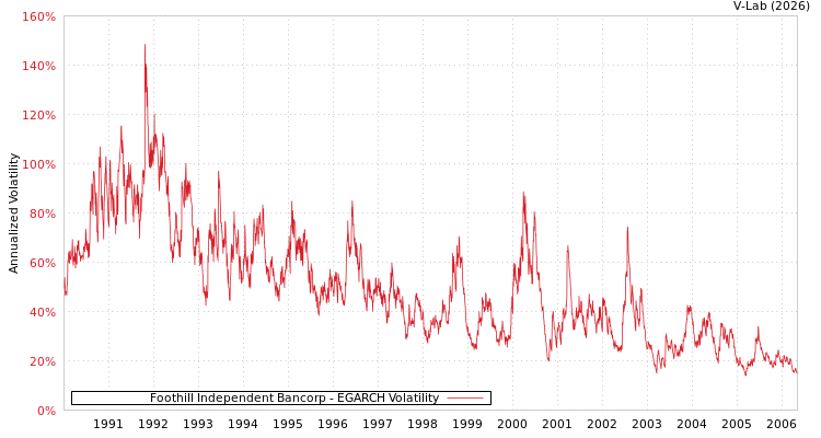 graph of Foothill Independent Bancorp EGARCH