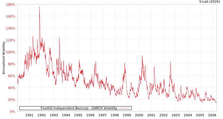 graph of Foothill Independent Bancorp GARCH