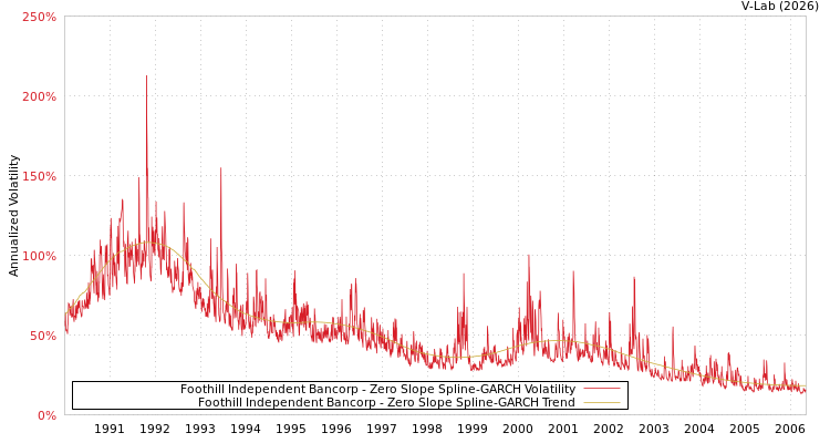 graph of Foothill Independent Bancorp S0GARCH
