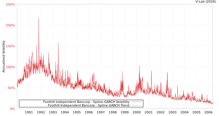 graph of Foothill Independent Bancorp SGARCH