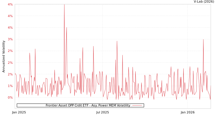 graph of Frontier Asset OPP Crdit ETF APMEM