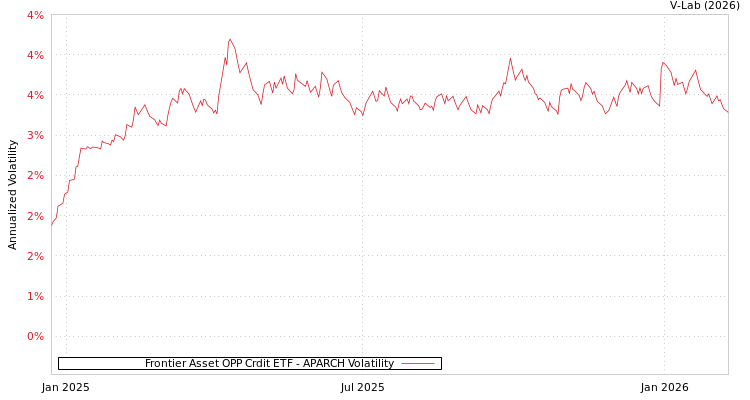 graph of Frontier Asset OPP Crdit ETF APARCH