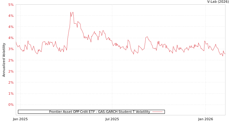 graph of Frontier Asset OPP Crdit ETF GAS-GARCH-T