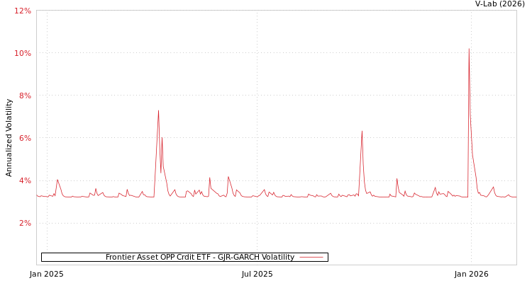 graph of Frontier Asset OPP Crdit ETF GJR-GARCH
