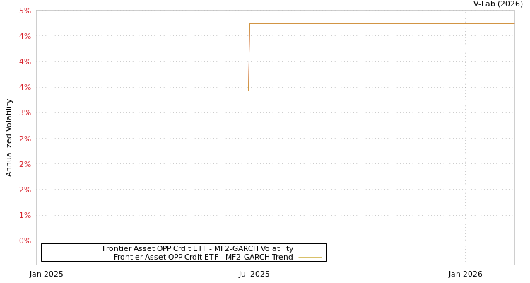 graph of Frontier Asset OPP Crdit ETF MF2-GARCH