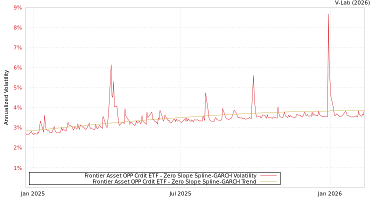 graph of Frontier Asset OPP Crdit ETF S0GARCH