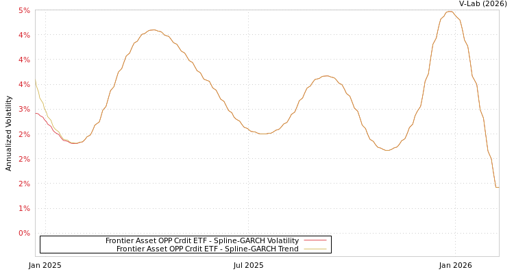 graph of Frontier Asset OPP Crdit ETF SGARCH
