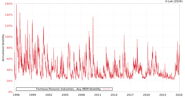 graph of Formosa Prosonic Industries AMEM