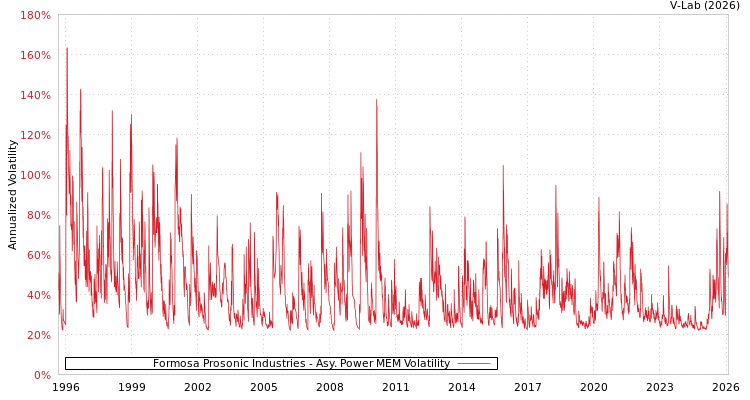 graph of Formosa Prosonic Industries APMEM