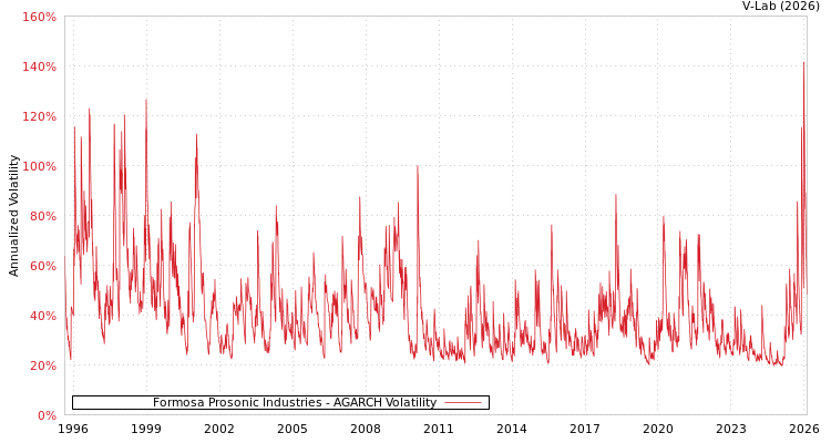 graph of Formosa Prosonic Industries AGARCH