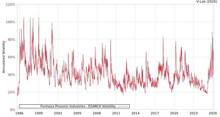 graph of Formosa Prosonic Industries EGARCH