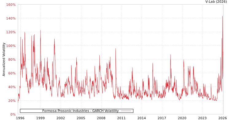graph of Formosa Prosonic Industries GARCH