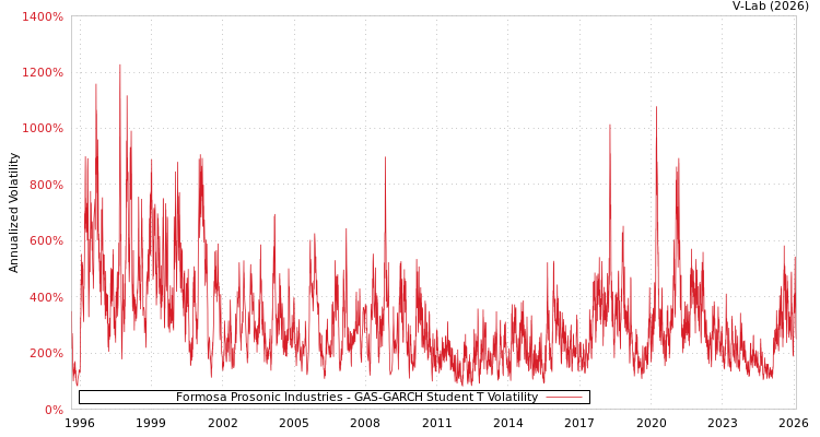 graph of Formosa Prosonic Industries GAS-GARCH-T