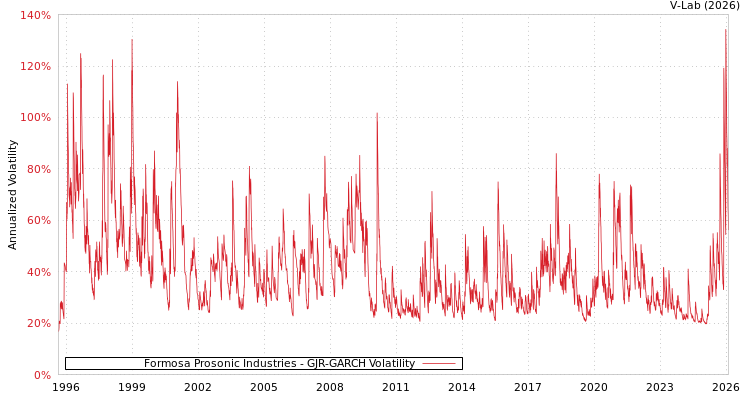 graph of Formosa Prosonic Industries GJR-GARCH