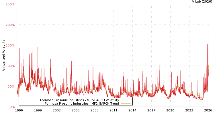 graph of Formosa Prosonic Industries MF2-GARCH