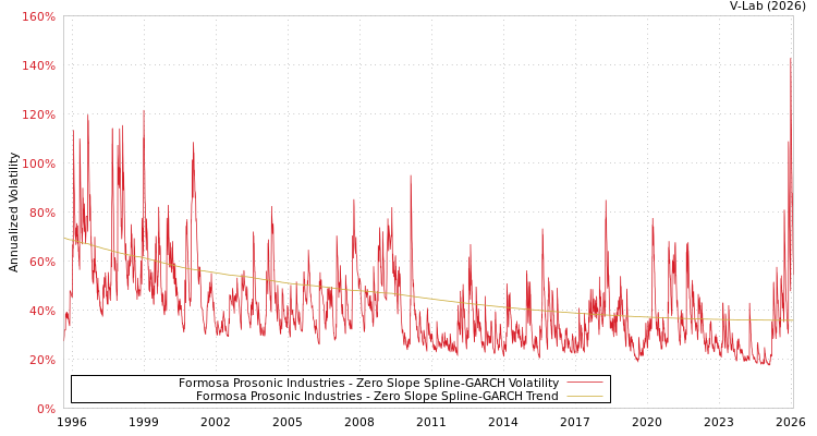 graph of Formosa Prosonic Industries S0GARCH
