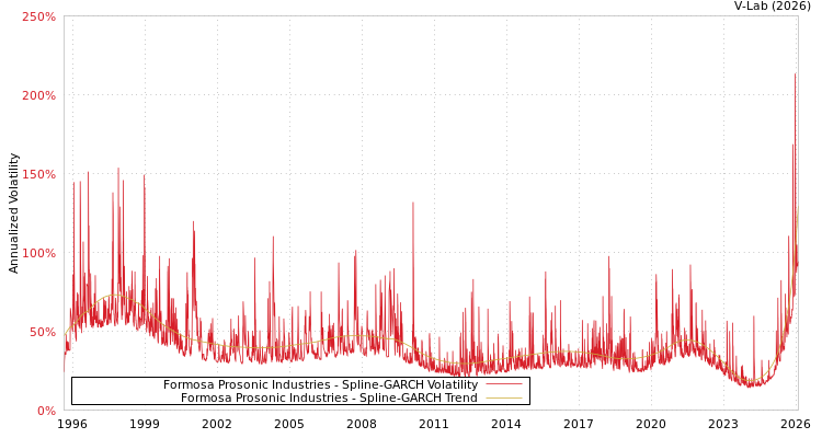 graph of Formosa Prosonic Industries SGARCH