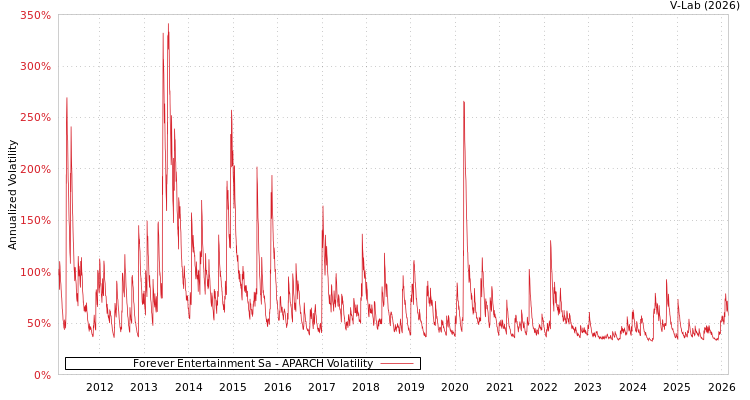graph of Forever Entertainment Sa APARCH