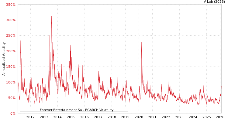 graph of Forever Entertainment Sa EGARCH