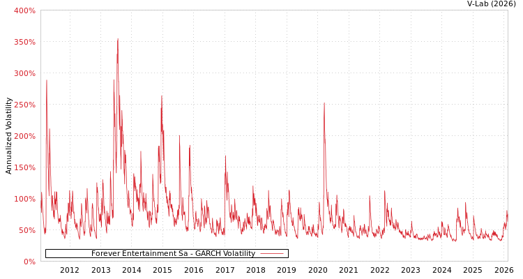 graph of Forever Entertainment Sa GARCH