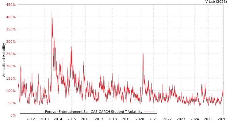 graph of Forever Entertainment Sa GAS-GARCH-T