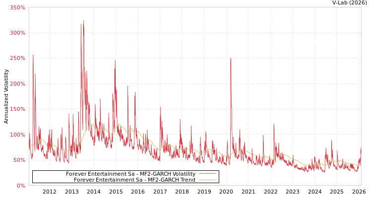 graph of Forever Entertainment Sa MF2-GARCH