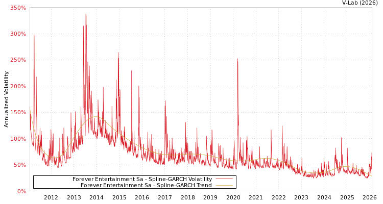 graph of Forever Entertainment Sa SGARCH