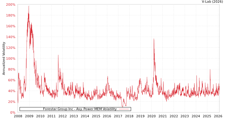graph of Forestar Group Inc APMEM