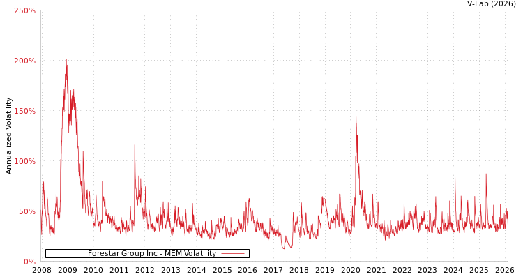 graph of Forestar Group Inc MEM